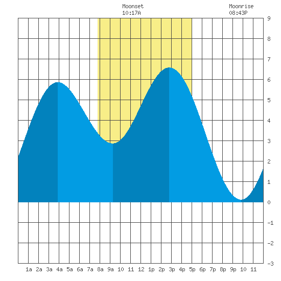 Reedsport tide chart for Tuesday, January 10, 2023