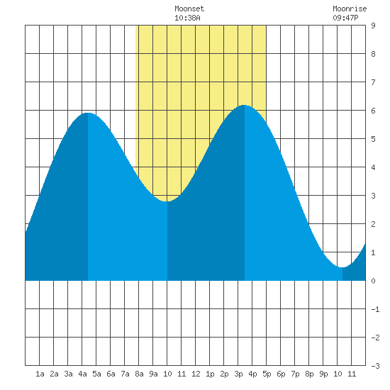 Reedsport tide chart for Wednesday, January 11, 2023