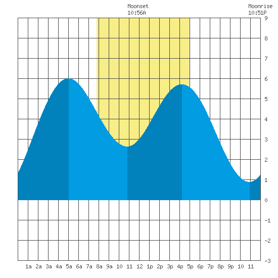 Reedsport tide chart for Thursday, January 12, 2023
