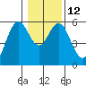 Reedsport tide chart for Thursday, January 12, 2023