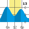 Reedsport tide chart for Friday, January 13, 2023