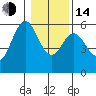 Reedsport tide chart for Saturday, January 14, 2023