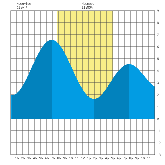 Reedsport tide chart for Sunday, January 15, 2023