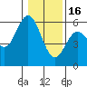 Reedsport tide chart for Monday, January 16, 2023