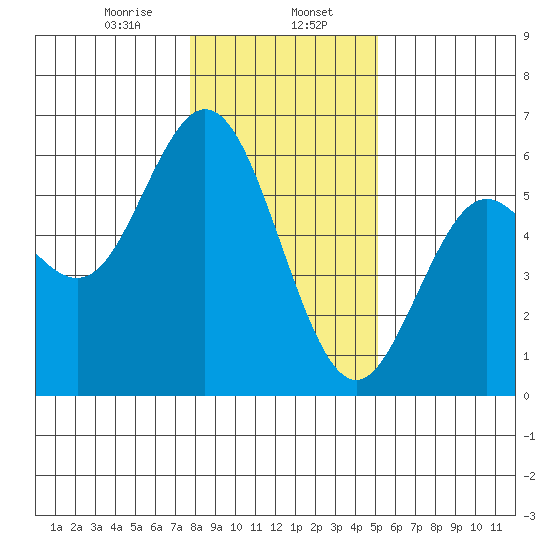 Reedsport tide chart for Tuesday, January 17, 2023