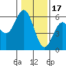 Reedsport tide chart for Tuesday, January 17, 2023