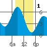 Reedsport tide chart for Sunday, January 1, 2023