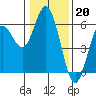 Reedsport tide chart for Friday, January 20, 2023