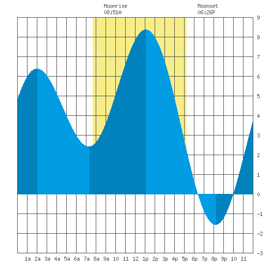Reedsport tide chart for Sunday, January 22, 2023