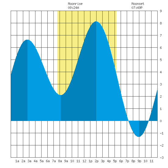 Reedsport tide chart for Monday, January 23, 2023