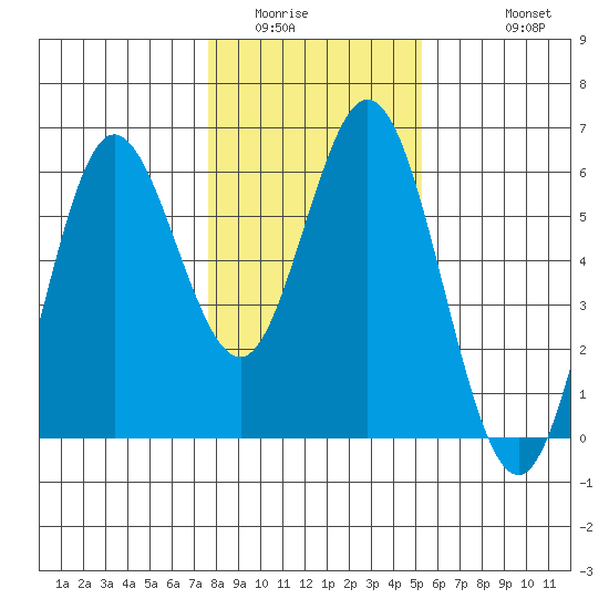 Reedsport tide chart for Tuesday, January 24, 2023