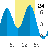 Reedsport tide chart for Tuesday, January 24, 2023