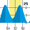 Reedsport tide chart for Wednesday, January 25, 2023
