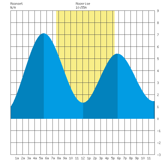 Reedsport tide chart for Friday, January 27, 2023