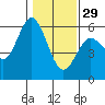 Reedsport tide chart for Sunday, January 29, 2023