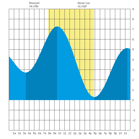 Reedsport tide chart for Monday, January 2, 2023
