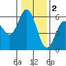 Reedsport tide chart for Monday, January 2, 2023