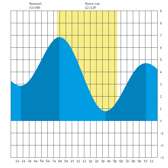 Reedsport tide chart for Monday, January 30, 2023