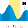 Reedsport tide chart for Monday, January 30, 2023