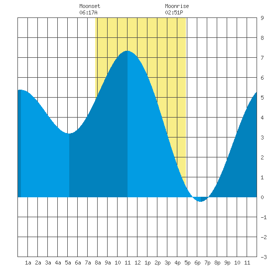 Reedsport tide chart for Wednesday, January 4, 2023