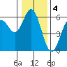 Reedsport tide chart for Wednesday, January 4, 2023