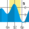 Reedsport tide chart for Thursday, January 5, 2023