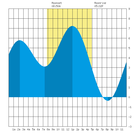 Reedsport tide chart for Saturday, January 7, 2023