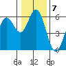 Reedsport tide chart for Saturday, January 7, 2023
