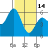 Reedsport tide chart for Tuesday, February 14, 2023