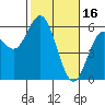 Reedsport tide chart for Thursday, February 16, 2023