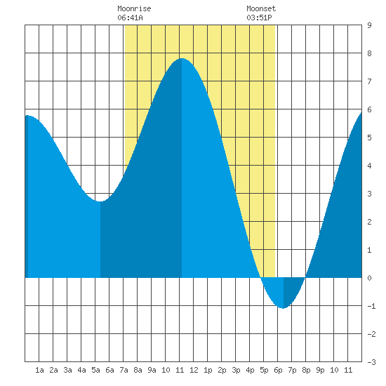 Reedsport tide chart for Saturday, February 18, 2023