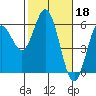 Reedsport tide chart for Saturday, February 18, 2023