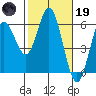 Reedsport tide chart for Sunday, February 19, 2023