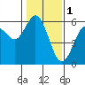 Reedsport tide chart for Wednesday, February 1, 2023