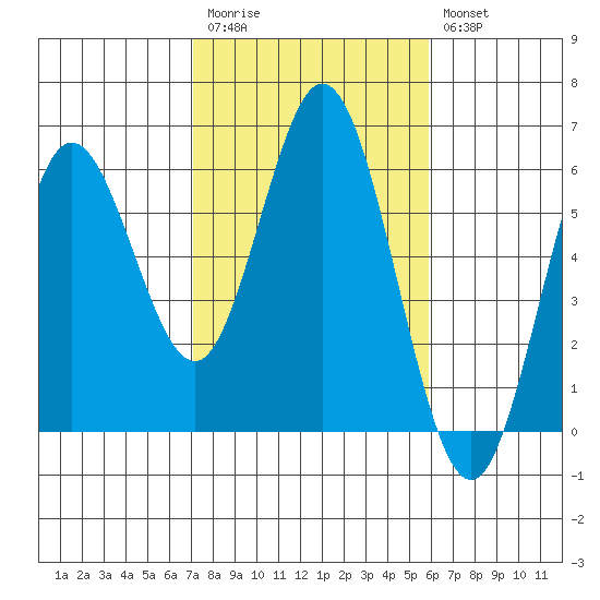 Reedsport tide chart for Monday, February 20, 2023