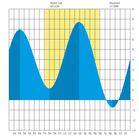 Reedsport tide chart for Tuesday, February 21, 2023