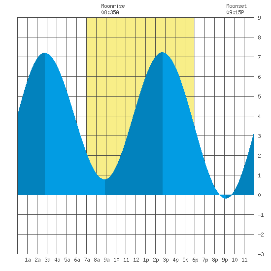 Reedsport tide chart for Wednesday, February 22, 2023