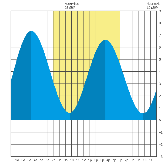 Reedsport tide chart for Thursday, February 23, 2023