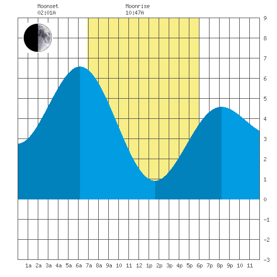 Reedsport tide chart for Monday, February 27, 2023