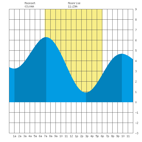 Reedsport tide chart for Tuesday, February 28, 2023