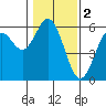Reedsport tide chart for Thursday, February 2, 2023
