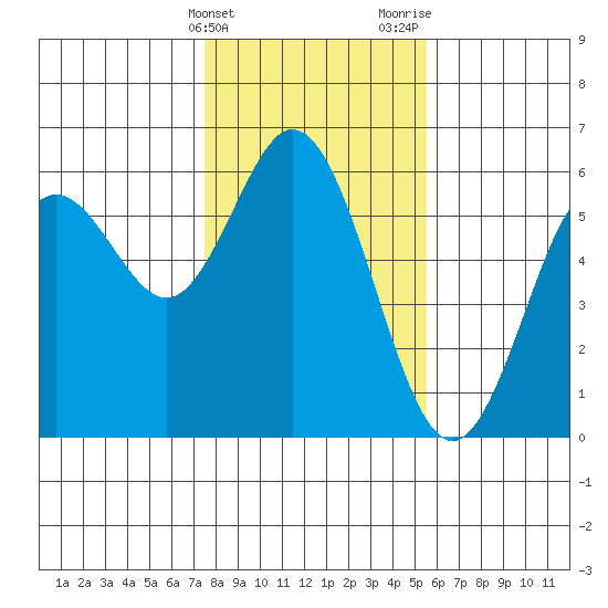 Reedsport tide chart for Friday, February 3, 2023