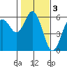 Reedsport tide chart for Friday, February 3, 2023