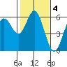 Reedsport tide chart for Saturday, February 4, 2023