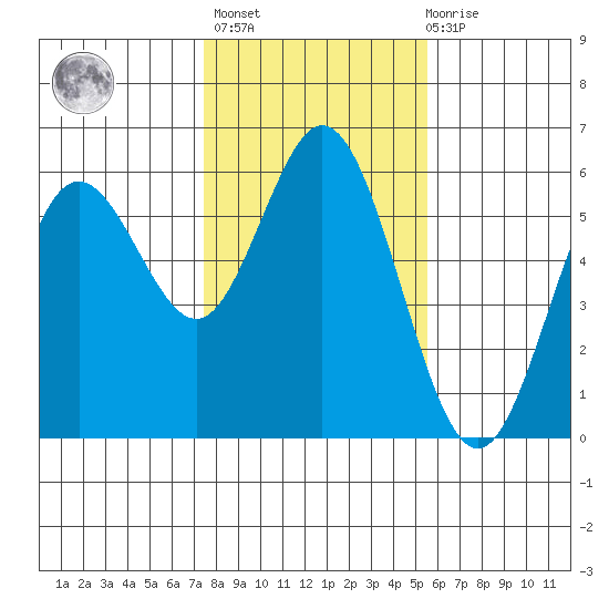 Reedsport tide chart for Sunday, February 5, 2023