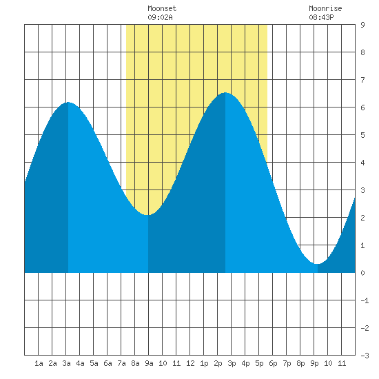 Reedsport tide chart for Wednesday, February 8, 2023