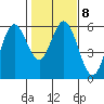 Reedsport tide chart for Wednesday, February 8, 2023