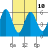 Reedsport tide chart for Friday, March 10, 2023