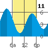 Reedsport tide chart for Saturday, March 11, 2023
