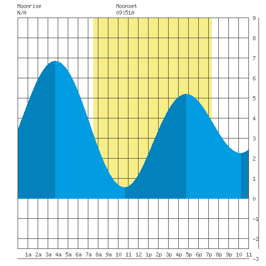 Reedsport tide chart for Sunday, March 12, 2023